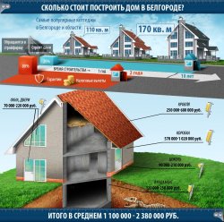 Сколько стоит дом построить в Белгороде?