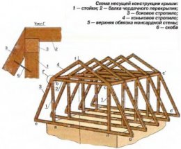 Кроквяна система мансардного даху